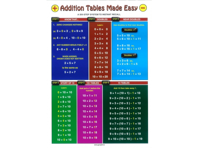 Addition Tables Made Easy Glance Card